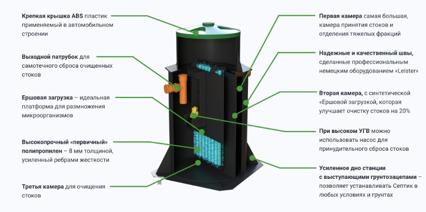 Септик Далос БИО-1.0